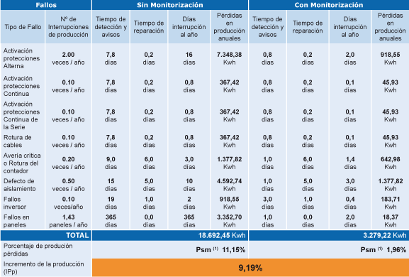 Tabla de un sistema de monitorización